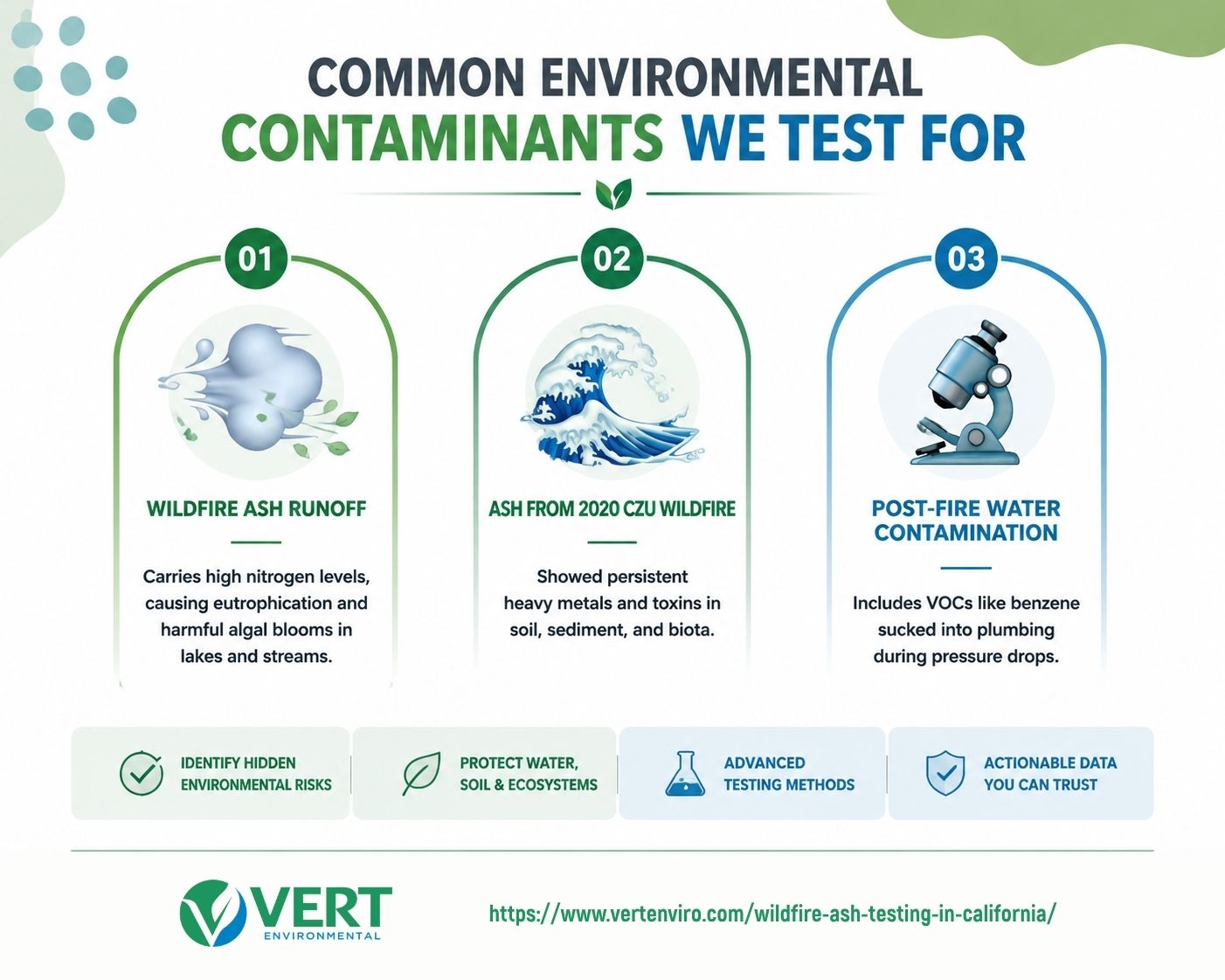 user-inserted Infographic detailing common environmental contaminants tested for: Wildfire ash runoff causing eutrophication, ash from the 2020 CZU wildfire affecting soil and biota, and post-fire water contamination with VOCs like benzene. The image highlights advanced testing methods to identify hidden environmental risks.